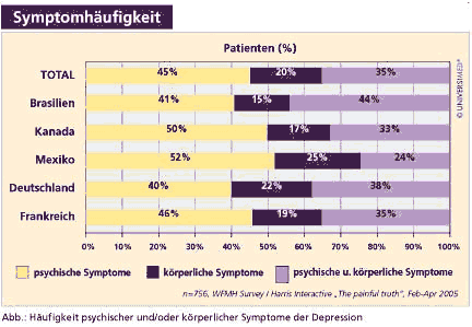 H&auml;ufigkeit psychischer und/oder k&ouml;rperlicher Symptome der Depression