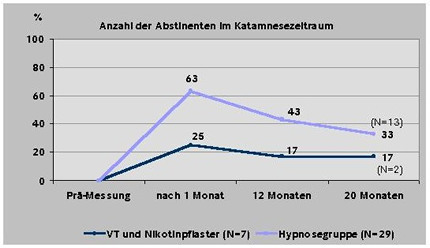 Hypnose-Erfolge nach Abstinenz (Grafik: Dirk Revenstorf)